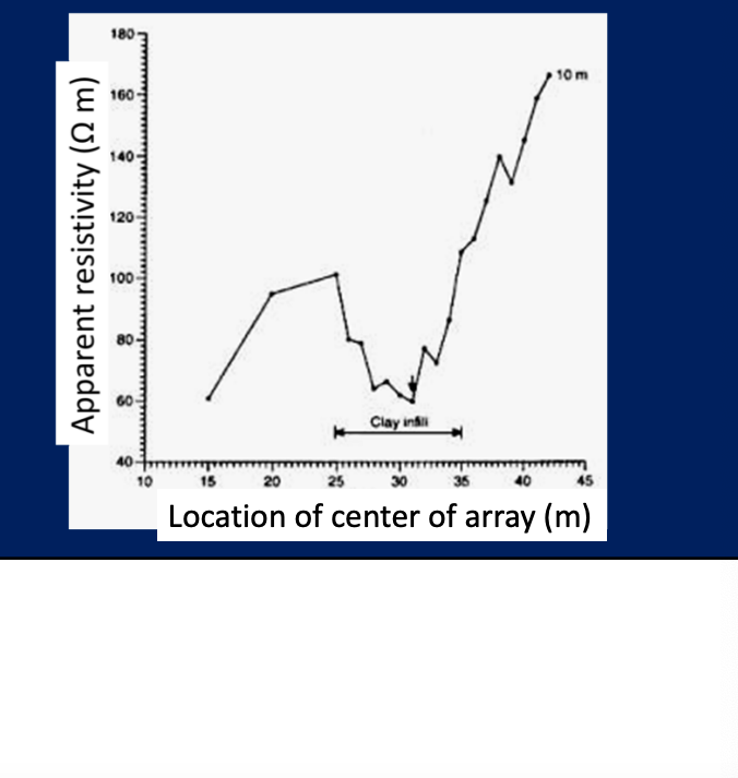 <p>resistivity values are plottedon linear scale against locatiion of centre of array along profile </p>