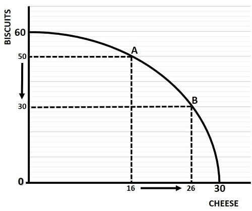 <p>A curve showing the maximum attainable combinations of two products that may be produced with available resources and current technology.</p><p></p>