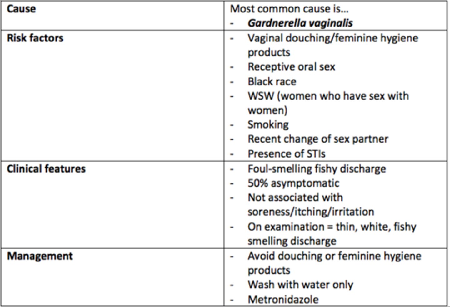 <p>Cause</p><p>Gardnerella vaginalis</p><p>Risk Factors</p><p>- Vaginal douching</p><p>- Receptive oral sex</p><p>- Black race</p><p>- WSW</p><p>- Smoking</p><p>- Recent change of sexual partner</p><p>- Presence of STIs</p><p>Clinical Features</p><p>- Foul-smelling fishy discharge</p><p>- Thin, white, fishy-smelling discharge </p><p>- Can be asymptomatic (50%)</p><p>Management</p><p>- Avoid douching</p><p>- Wash with water only</p><p>- Metronidazole antibiotic</p>
