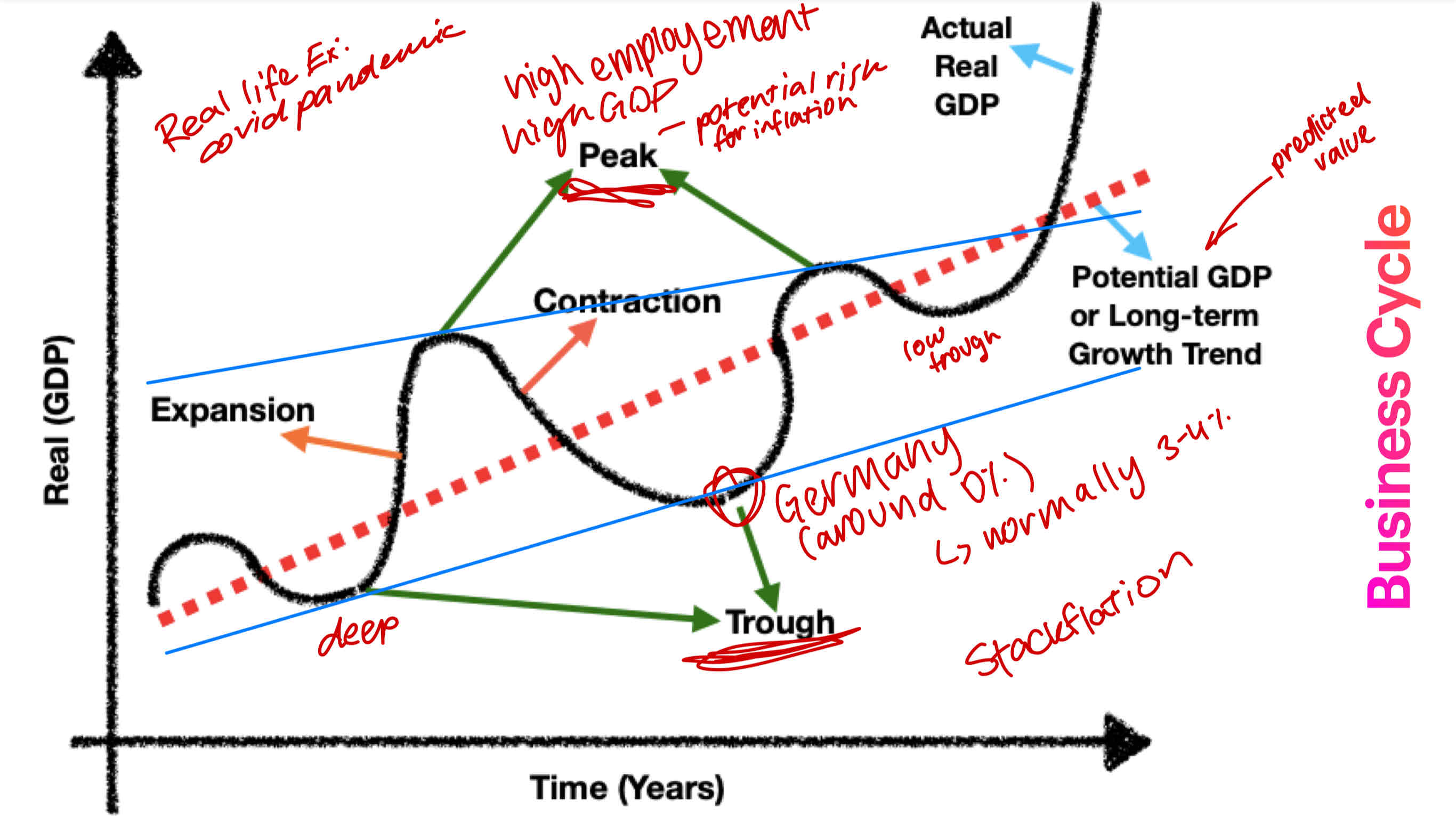 <p>Expansion: occurs when there is positive growth in real GDP, shown by those parts of the curve that slope upward. During periods of real GDP growth, employment of resources increases, and the general price level of the economy usually begins to rise more rapidly known as inflation.</p><p>Peak: represents the cycle’s maximum real GDP, and marks the end of the expansion. When the economy reaches a peak, unemployment of resources has fallen substantially, The general price level may be rising quite rapidly; the economy is likely to be experiencing inflation.</p><p> Contraction:. Following the peak, the economy begins to experience falling real GDP (negative growth), shown by the downward-sloping parts of the curve. If the contraction lasts six months (two quarters) or more, it is termed a recession characterised by falling real GDP and growing unemployment of resources. Increases in the price level may slow down a lot, and it is even possible that prices in some sectors may begin to fall.</p><p>Trough:. A trough represents the cycle’s minimum level of GDP, or the end of the contraction. There may now be widespread unemployment. A trough is followed by a new period of expansion, marking the beginning of a new cycle.</p>