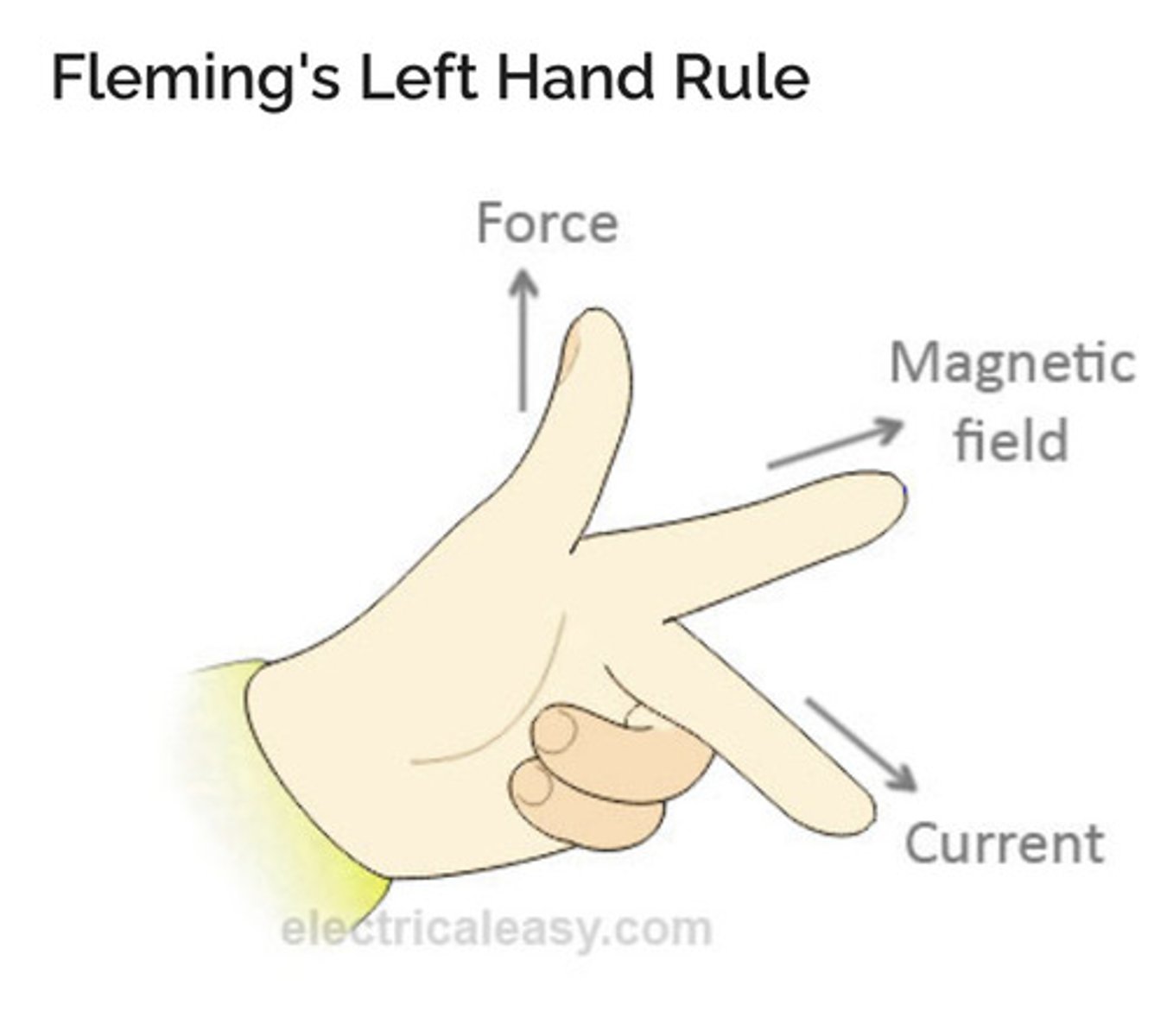 <p>The relative direction of motion(force), field direction and current direction in the motor effect.</p>