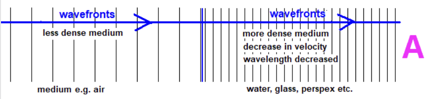 <p>wavelength becomes shorter and the wave speed decreases → bends toward the normal</p>