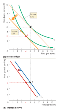 <p>You reverse the hypothetical income cut and restore it to it’s original level. As we’re on indifference curve I<sub>2</sub> her best affordable point is J. SO the move from K to J is the income effect</p>