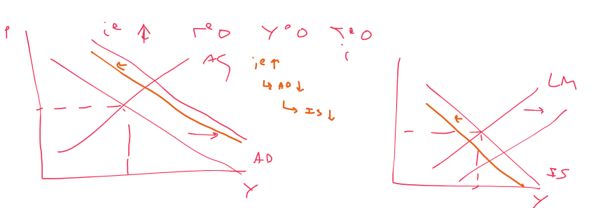 <p>Expansionary MP →∆g<sub>m</sub> increase → i increase → i<sup>e</sup> increase → AD shifts inwards</p>