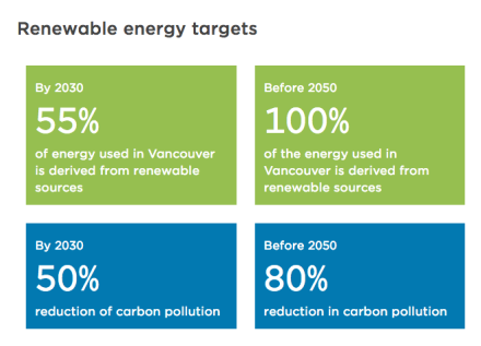 <p>98% currently comes from BC Hydro (a renewable energy source) Targets to go 100% renewable for all its energy (not just electricity):</p>