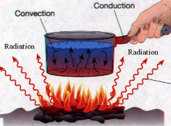 <p>Movement of energy from one place or object to another.</p>