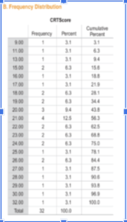 <p><span style="background-color: transparent;"><strong><span>Provided the table below chart from Chapter 22 of the textbook, what is the mode?</span></strong></span></p>