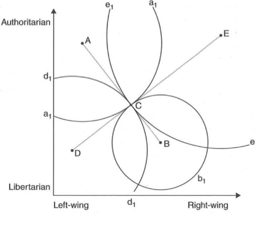 <p>Imagine we have two dimensions:</p><ol><li><p>﻿﻿﻿libertarian to authoritarian</p></li><li><p>﻿﻿﻿left-wing to right-wing</p></li></ol><ul><li><p>﻿﻿We have 5 voters</p></li><li><p>﻿﻿Each voter has an ideal point (A, B, C, D, E) and indifference curves (a1, b1, c1, d1, e1)</p><ul><li><p>The bliss point is always in the middle of the indifference curve of that point</p></li></ul></li><li><p>﻿﻿Notice that voter C's ideal point is on the line between the ideal points of voters A and B as well as that between D and E</p></li><li><p>This means that any movement away from C<br>supported by A will be opposed by B, and vice versa</p></li><li><p>﻿﻿No three-voter majority prefers any point to C = the majority winset of C is empty</p></li><li><p>﻿﻿As in the median voter case, all others cancel each other out and the central voter is left to decide</p></li><li><p>﻿﻿This is a very specific distribution of preferences!!!</p><ul><li><p>No better bliss point that is better for everyone over C</p></li></ul></li></ul><p></p>