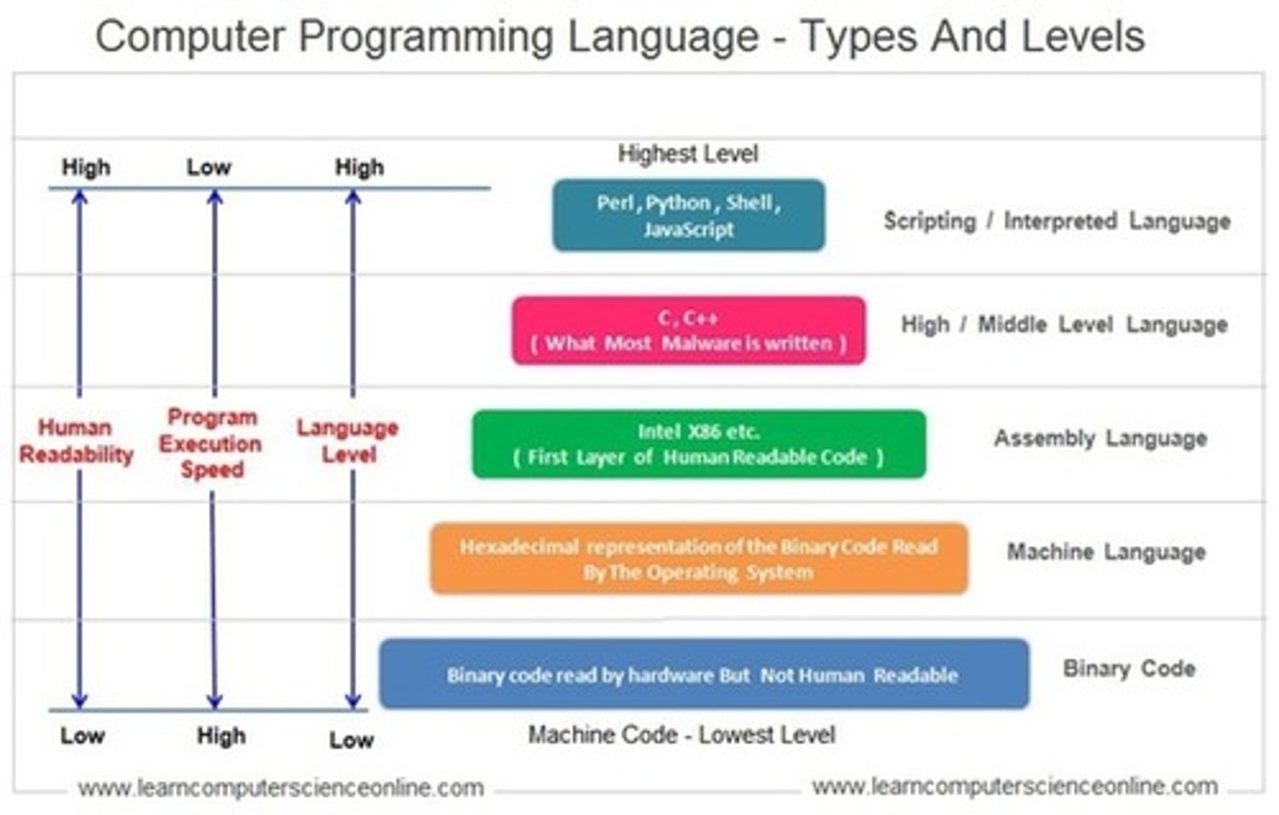 <p>As the computer language level increases, so does the readability, but execution speed decreases</p>