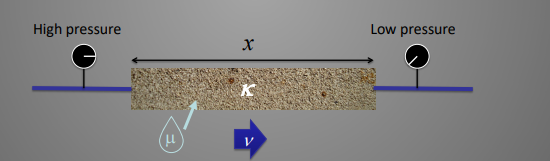 <p>v = velocity of fluids </p><p>u = viscosity of fluids </p><p>change in pressure = change in pressure across given distance x </p>
