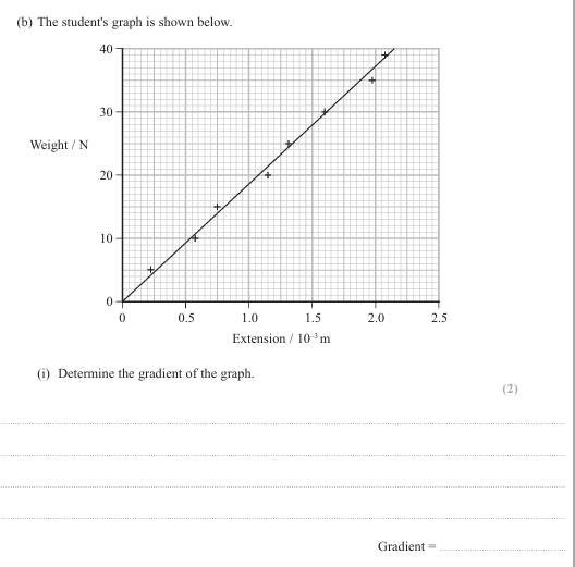 <p>ii)&nbsp;Determine the Young modulus of stainless steel using your value for the gradient. (3)<br><br><br></p><p>c)&nbsp;The breaking stress for this stainless steel is known to be 480 MPa. Deduce whether it is safe for the student to increase the weight to 100.0 N. (3)  (October 2021)</p>
