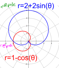 <p>majority over - polar axis</p>