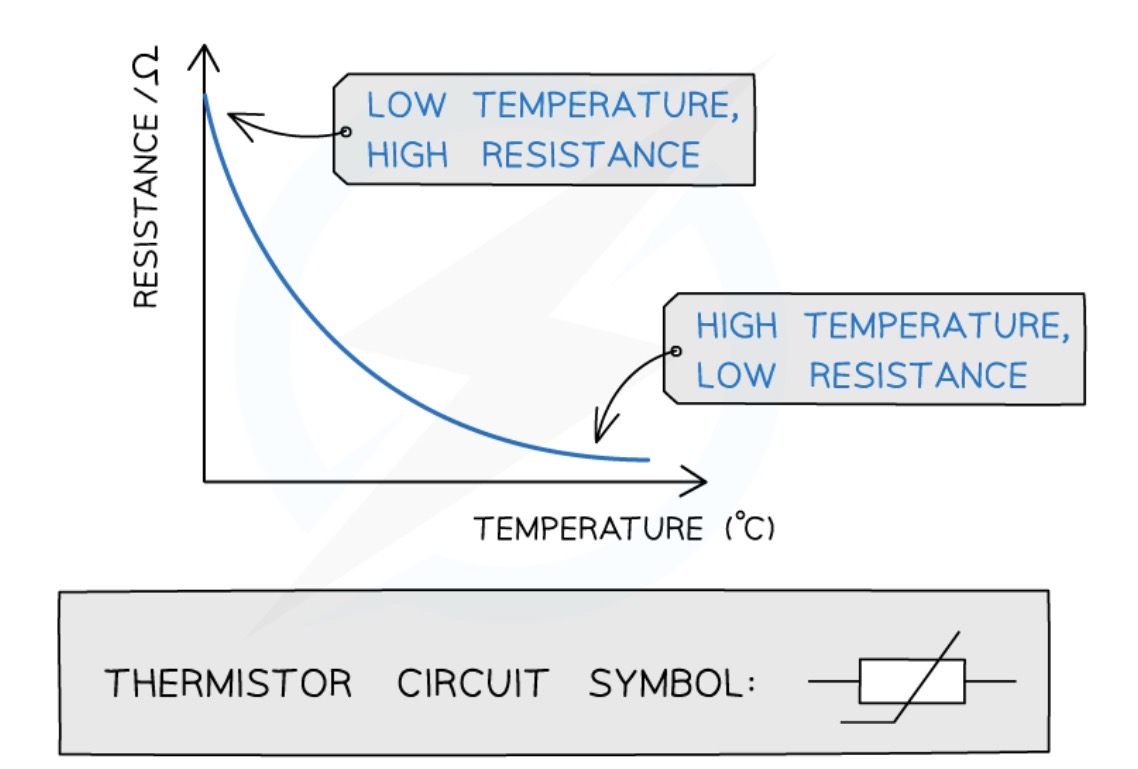 <p>Resistance of a thermistor</p>