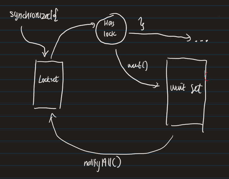 <p>image</p><p></p><p>this is only for one thread though…. this could break if another thread 2 is concurrently accessing the same mutex, but it doesn’t have the synchronized block. </p>