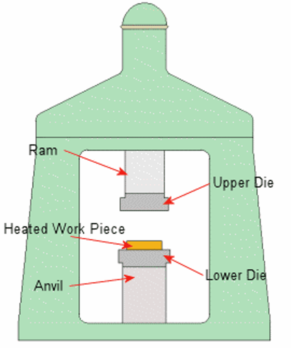 <p>1. A die is made from cast tool steel ( which resembles a mould and this is secured to the top of an anvil</p><p>2. A ram is also equipped with a die that resembles a mould</p><p>3. The metal billet to be forged is heated to above recrystallisation temperature. This stops the product from a work hardening as it cools which would make it brittle</p><p>4 .Using tongs, the heated billet is placed by an operator into the anvil die, and the hydraulic ram is brought down with force. This makes the hot billet spread around the shape of the die</p><p>5. The ram is lifted and the completed product removed for cooling and finishing</p>