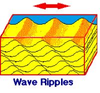 <p>oscillatory motion creates symmetrical ripples wavelength increases with wave period</p>