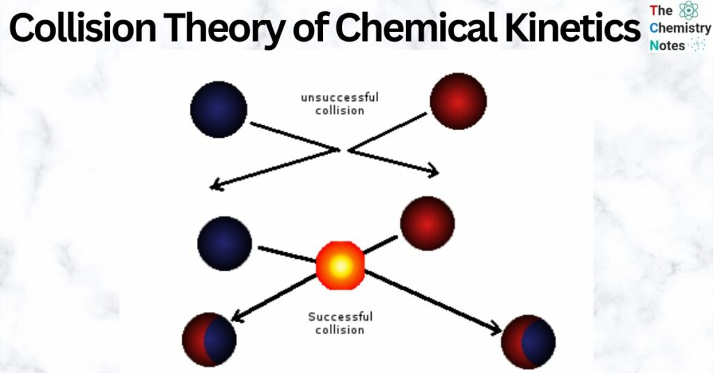 <p>Steps for Collision Theory</p>