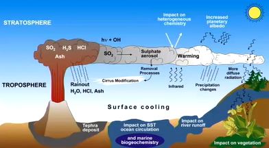 <p>volcanoes release water vapor (70-95%) as well as gases such as CO2, SO2 which can form aerosols, and Cl which destroys the ozone. surface cooling  and acid rains are effects. dust from volcanoes can travel very long distances.</p>