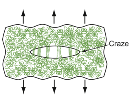 <p>PE and PP draw at room temp; PMMA requires higher T. Drawing at too low a temperature leads to ________ - incipient cracks with ligaments bridging the craze surfaces - if continued, it fractures</p>