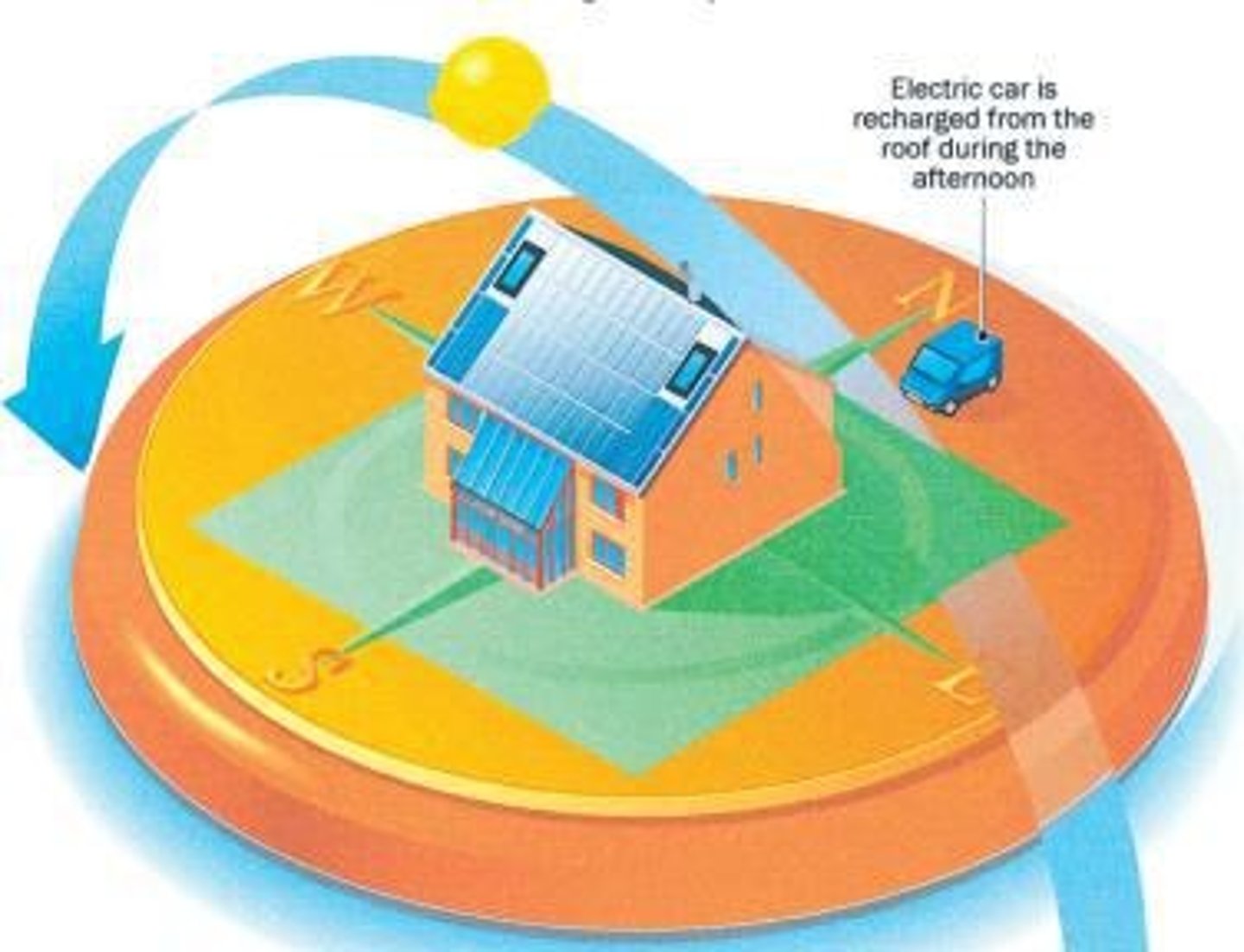 <p>Devices capturing sunlight to produce electricity.</p>