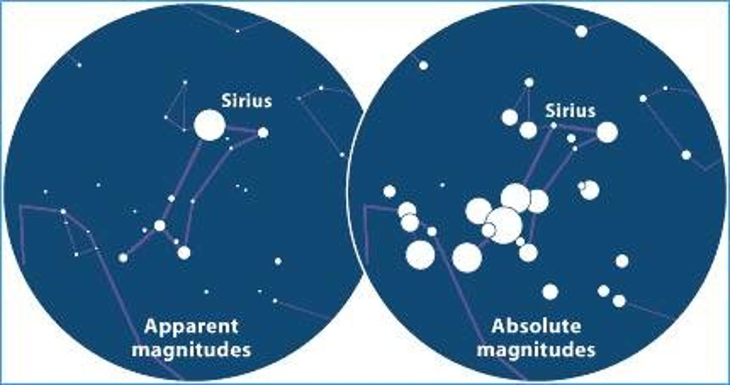 <p>-Measure of the luminosity of a celestial object<br>- Represent brightness at a standard distance of 10 parsecs (~32.6 LY) from Earth<br>- Allows for comparison of true brightness of different objects regardless of distance</p>