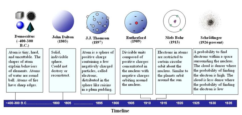 * Democritus: 400 BC - Proposed the “atom”
* Dalton: 1803 - Atomic Theory
  * Small Particles
  * Indivisible
  * Unique
  * Comine and Separate
* Golstein: 1886 - “Anoderays” lead to the discovery of the Proton
* Thomson: 1897 - “Cathoderays” lead to the discovery of the electrom
  * Plum Pudding Model
* Rutherford: 1911 - Discovers te nucleus during the Gold Foil Experiement