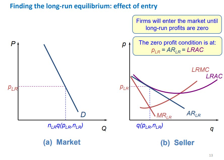 <p>in long run other sellers can freely enter the market and all factors are variable which impacts sellers costs</p><p>long-run costs curves LRAC and LRMC are flatter</p><p>make normal profit in long run as when firms enter the market (more sellers) this leads to lower demand for an individual seller as there are the same amount of buyers between a larger amount of sellers</p><p></p>