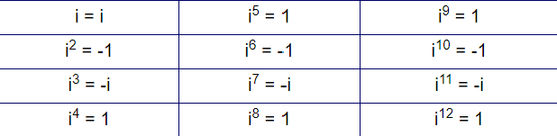 <ul><li><p>it repeats itself every 4th number</p></li><li><p>these are your REMINDERS</p><p>ex: reminder of 7 is equal to -i</p></li></ul>