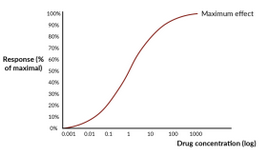 <p>Dose-response curve </p>