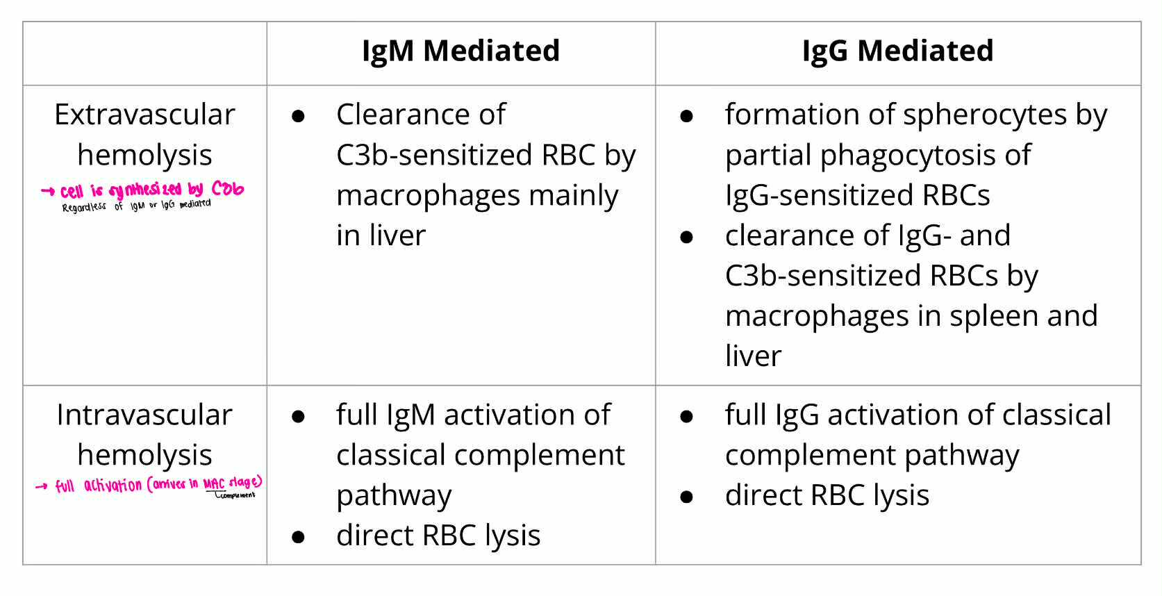 <ul><li><p><strong>EXTRAVASCULAR HEMOLYSIS</strong> [macrophage]</p><ul><li><p>IgG Mediated</p></li></ul></li></ul><p></p>
