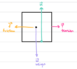 <ul><li><p>identifying all forces acting on an object</p><ul><li><p><span>∑F</span><sub><span>x</span></sub><span> = ma</span><sub><span>x</span></sub></p></li><li><p><span>∑F</span><sub><span>y</span></sub><span> = ma</span><sub><span>y</span></sub></p></li></ul></li><li><p>masses of strings or ropes are negligible</p></li></ul><p></p>