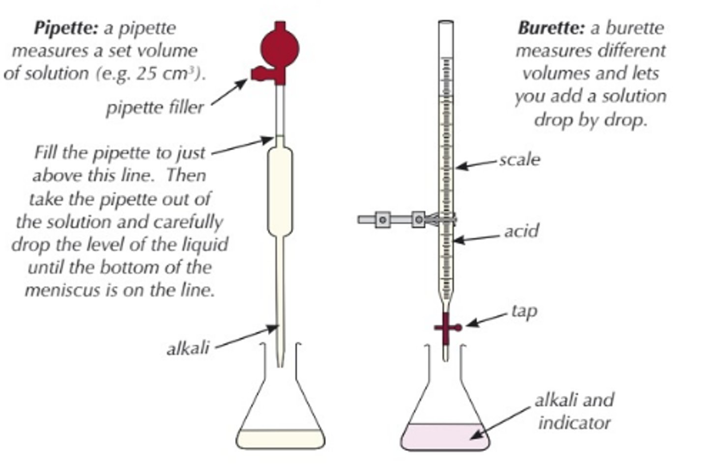 <p>- first, do a rough titration to get a rough idea of where the end point is</p><p>- to do this take an initial reading to see how much alkali is in the burette to begin with</p><p>- add the acid to the alkali, giving the flask a regular swirl</p><p>- stop when the indicator shows a permanent colour change, END POINT</p><p>- record final reading from the burette</p><p>- now do an accurate titration</p><p>- run the acid in to within 2cm3 of the end point, then add an acid drop wise using the burette</p><p>- stop when the indicator shows a permanent colour change, END POINT</p><p>- work out the volume of acid used to neutralise the alkali by subtracting the initial reading from the final reading</p><p>- this volume is the TITRE</p><p>- repeat the titration 3 times</p><p>- readings should be concordant (within 0.1cm3 of eachother)</p><p>- wash the conical flask between each titration</p><p>- then calculate a mean, ignoring anomalous results</p>