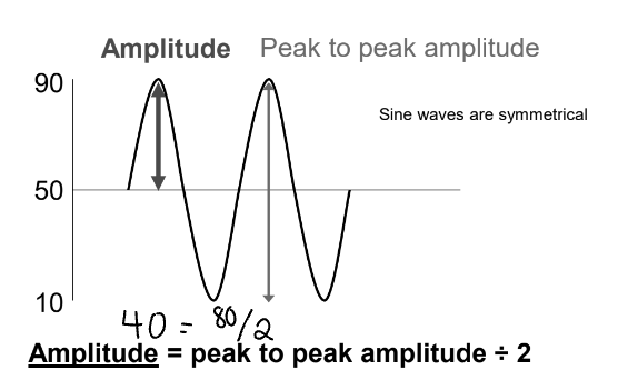 <p>Using the peak to peak method and dividing by two.</p>