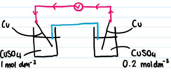 <p>Explain what happens to the equilibrium of this cell that is not under stand conditions?</p><ul><li><p>state which cell is oxidised and which is reduced giving the equation for both</p></li></ul><p></p>