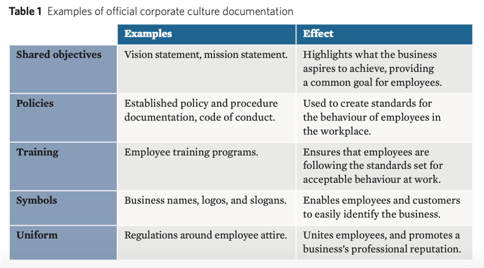 <p><span>Involves the shared views and values that a business aims to achieve, often outlined in a written format.</span></p><p><span>Can be found in a businesses mission statements, vision statements and policies.</span></p><p><span>They generally reflect what a business intends to accomplish.</span></p><p></p>