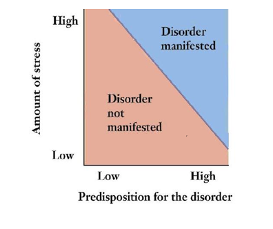 <p>The diathesis-stress model posits that psychological disorders develop due to a combination of genetic vulnerability (diathesis) and environmental stressors.</p>