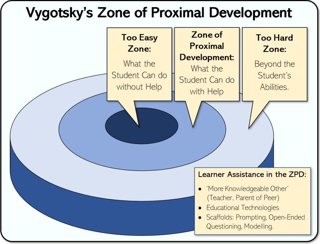 <p>Zone of Proximal Development (<span><span>Lev Vygotsky et al)</span></span></p>