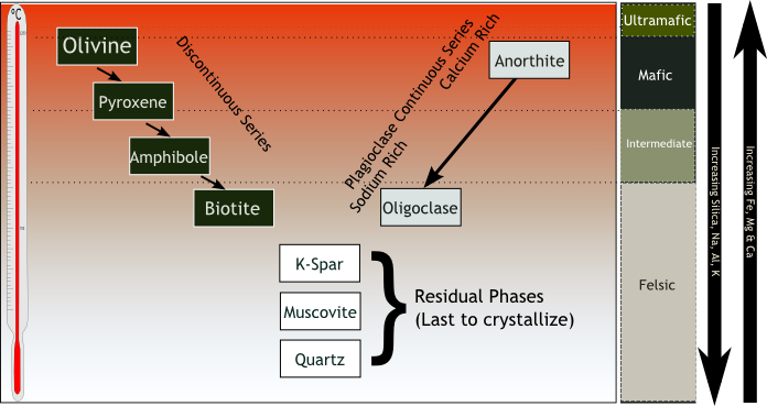 <p>Tells us which minerals form and melt out of magma in a certain sequence</p>