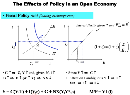 <p>Increase in G → shifts IS outwards → Move along LM → i rises → E appreciates</p><p>Income rises → C rises BUT effect on I ambiguos</p><p>Income + E rise → IM UP → Reduces import bill effect</p><p>NX improves immediately but worsens over time</p>
