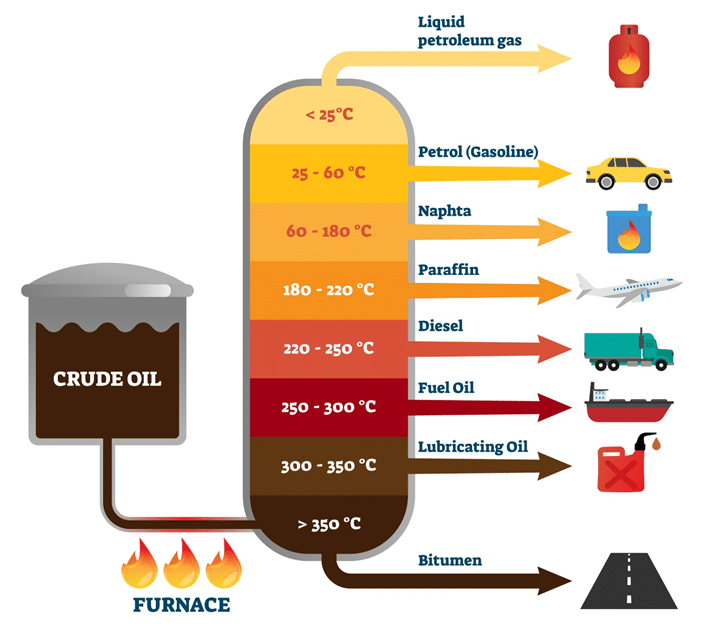 <p>A process that separates hydrocarbons of crude oil into fractions with similar boiling points.</p>