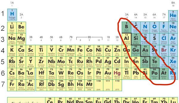 <p>are found along the zig-zag line on the periodic table, between metals and nonmetals. They exhibit properties of both metals and nonmetals. </p>