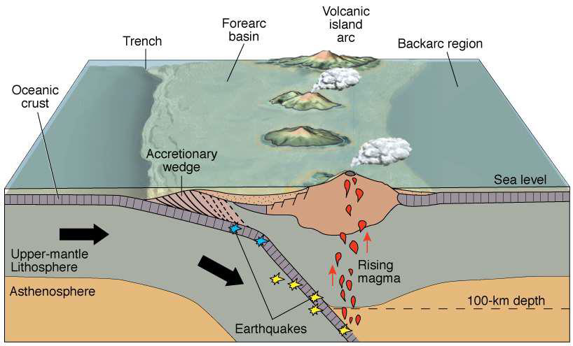 <p>The basin behind the volcanic arc</p>
