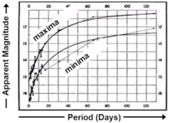 <p>graphed 25 Cephoid sample in Small Magellanic Cloud minimum &amp; maximum brightness</p><ul><li><p>roughly same distance from Earth</p></li></ul><p></p>
