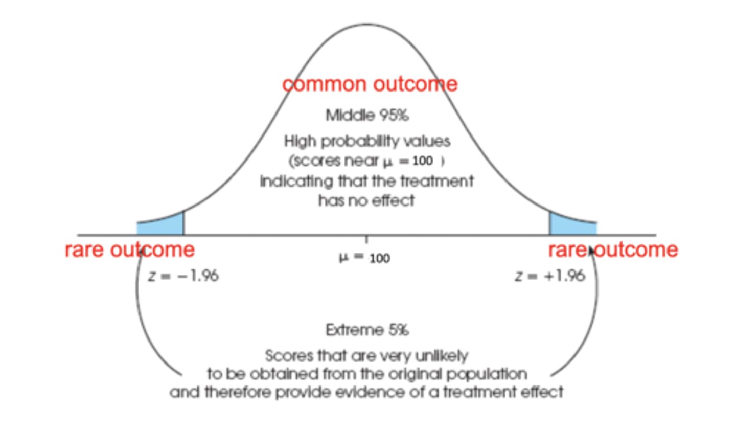 <p>If our observed t value lies inside the critical t value (i.e., in the white area); this t value is likely to be observed by chance if the null hypothesis is true</p>