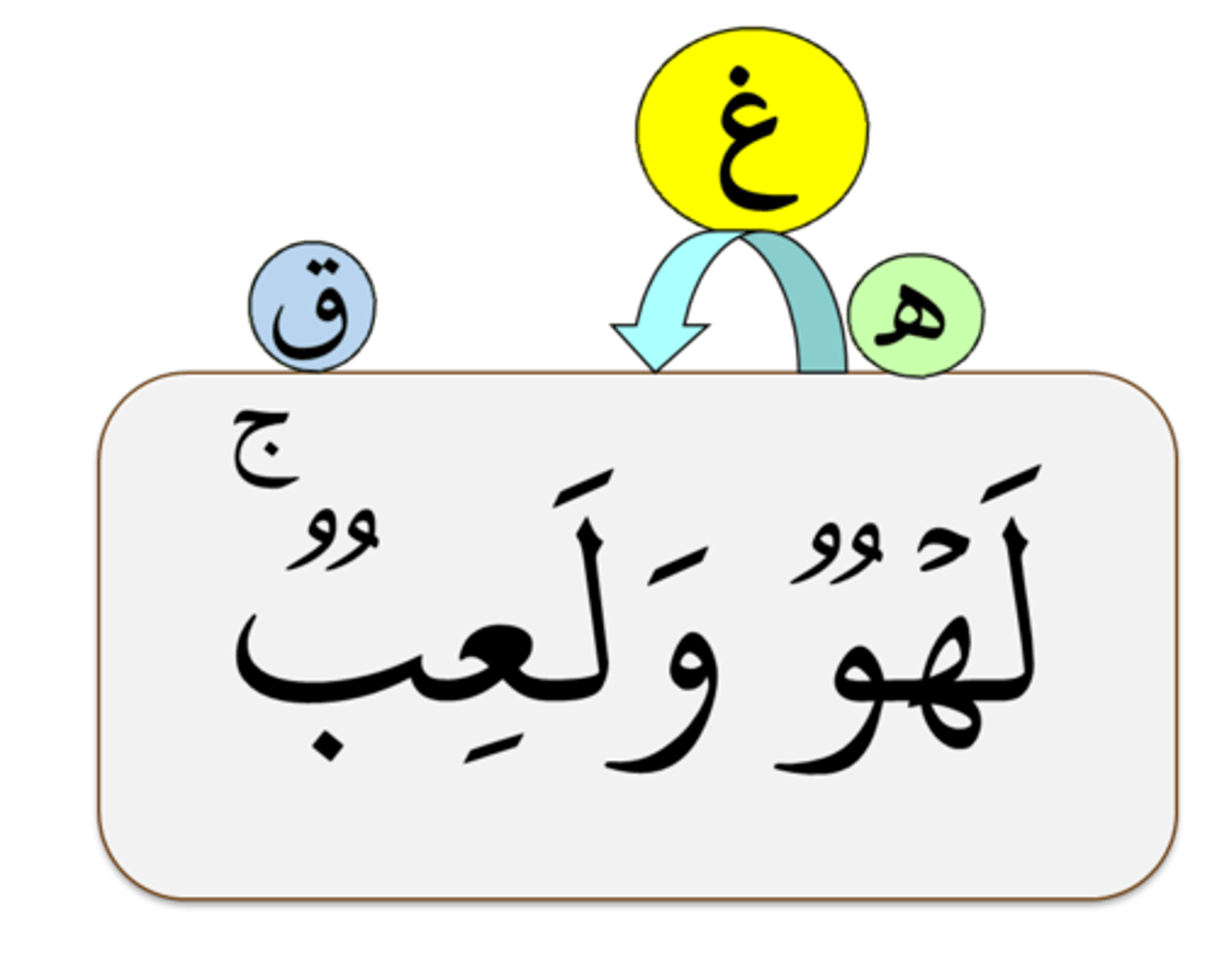 <p>Idgham bi Ghuna</p>