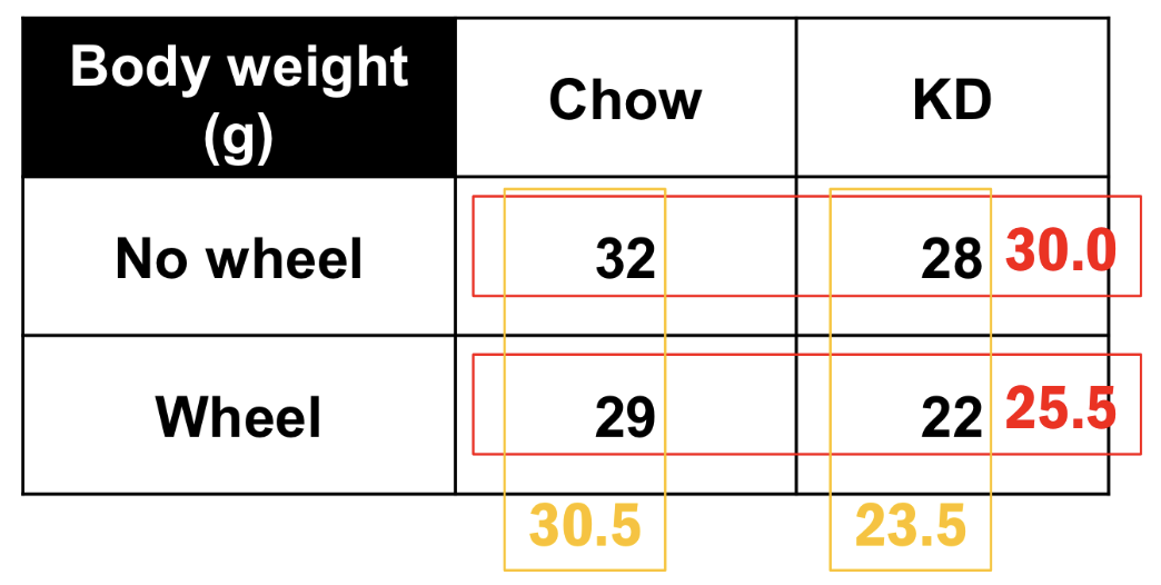 <p>Calculate the average of each row and column;</p><ol><li><p>If the row average are different, the main effect is on the row factor</p></li><li><p>If the column averages are different, the main effect is on the column factor</p></li></ol><p></p>