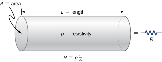 <ul><li><p>it is the potential difference across a resistor</p></li><li><p><strong><mark data-color="yellow">Ohm’s Law:</mark></strong><mark data-color="yellow"> V = IR ←→ R = V/I ←→ I = V/R</mark></p><ul><li><p>R, resistance is measured in <strong>ohms (Ω)</strong></p></li></ul></li><li><p><strong><mark data-color="yellow">R = ρL / A</mark></strong></p><ul><li><p>L = length of an object; A = area</p></li></ul></li></ul>