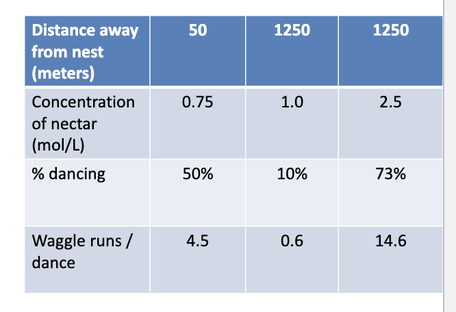 <p>Bees use energy gain as metric for site quality</p><p>a combination of distance from nest and nectar concentration</p>