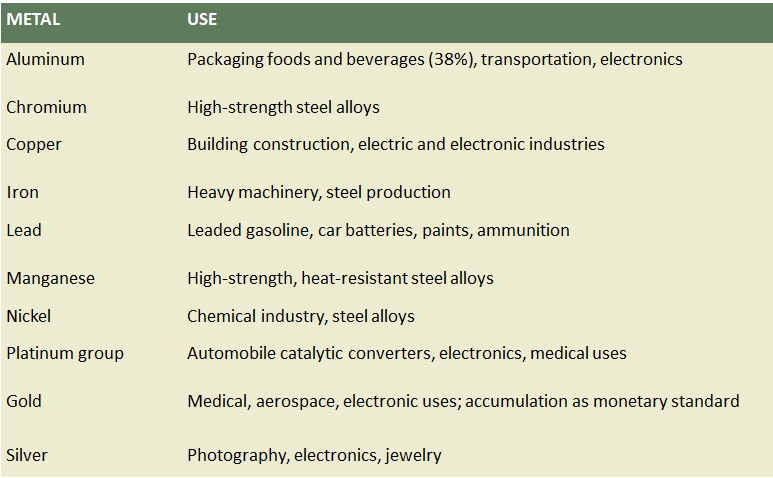 <p>transportation, electronics, food and beverage packaging, steel alloys, chemicals, medical products and equipment, machinery, gasoline, etc.</p>