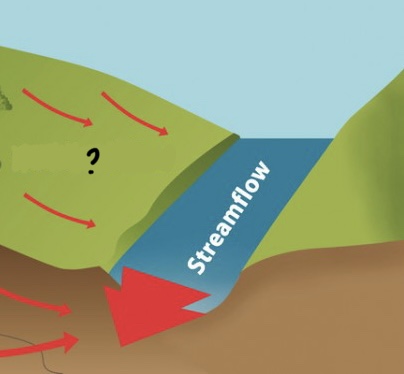 <p>Encompassed by Running Water</p><ul><li><p>surface run-offs</p></li><li><p>water flow down to a drainage basin due to a drainage divide, form rills and gullies on the surface due to erosion(rill &amp; gully erosion)</p></li><li><p>can erode before forming rills and gullies by sheet erosion</p></li></ul>